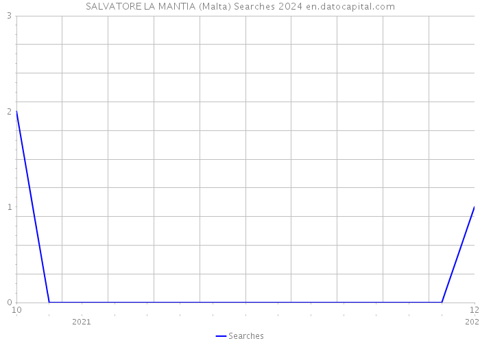 SALVATORE LA MANTIA (Malta) Searches 2024 