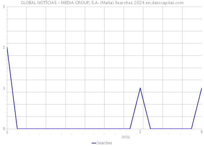 GLOBAL NOTÍCIAS - MEDIA GROUP, S.A. (Malta) Searches 2024 