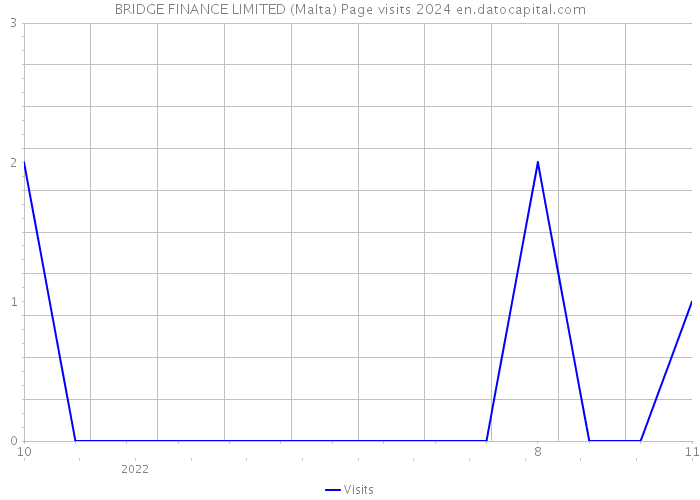 BRIDGE FINANCE LIMITED (Malta) Page visits 2024 