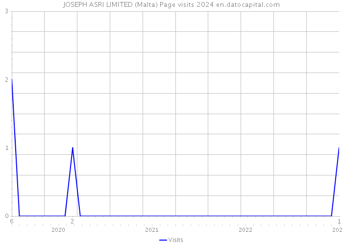 JOSEPH ASRI LIMITED (Malta) Page visits 2024 