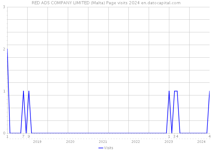RED ADS COMPANY LIMITED (Malta) Page visits 2024 