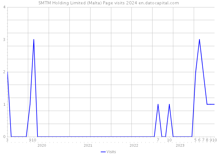 SMTM Holding Limited (Malta) Page visits 2024 