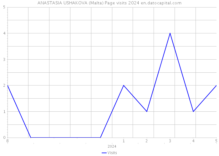 ANASTASIA USHAKOVA (Malta) Page visits 2024 