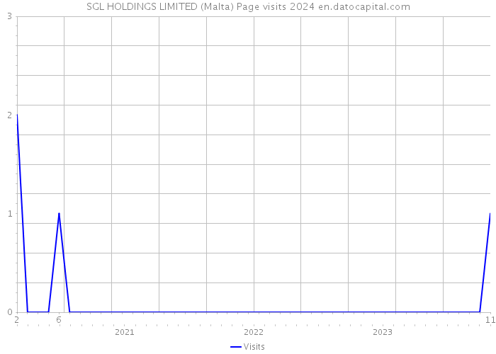 SGL HOLDINGS LIMITED (Malta) Page visits 2024 