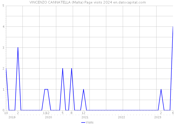 VINCENZO CANNATELLA (Malta) Page visits 2024 