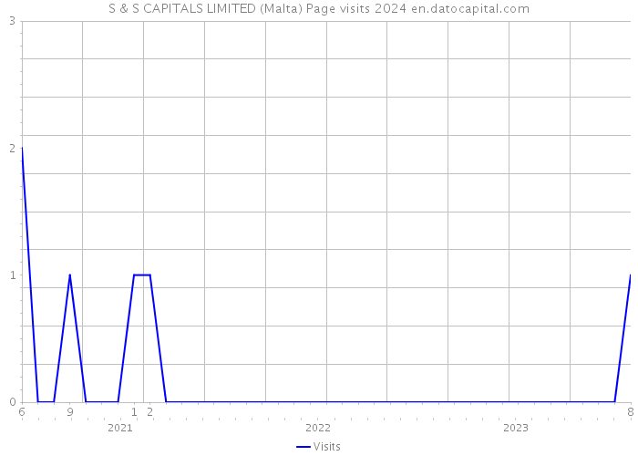 S & S CAPITALS LIMITED (Malta) Page visits 2024 