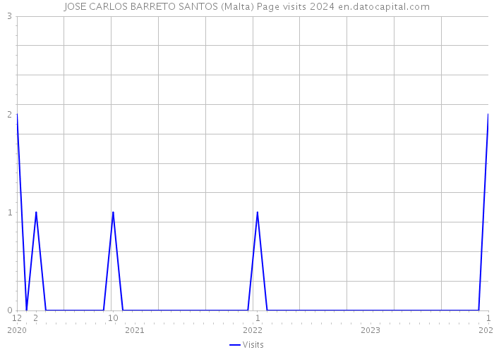 JOSE CARLOS BARRETO SANTOS (Malta) Page visits 2024 