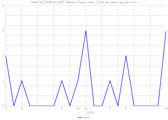 HAROLD MENOCHET (Malta) Page visits 2024 