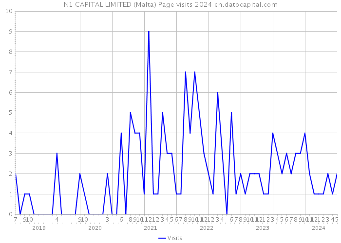 N1 CAPITAL LIMITED (Malta) Page visits 2024 