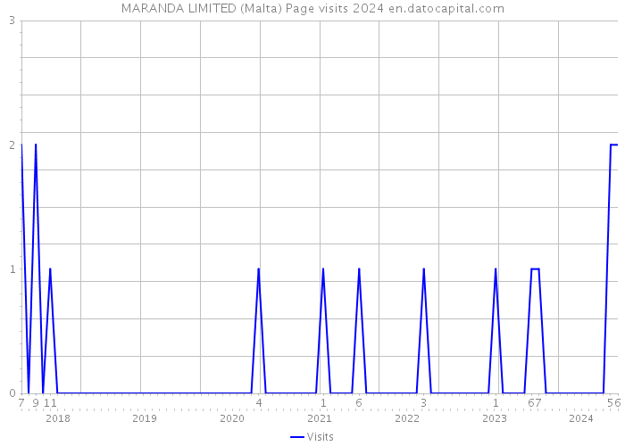 MARANDA LIMITED (Malta) Page visits 2024 