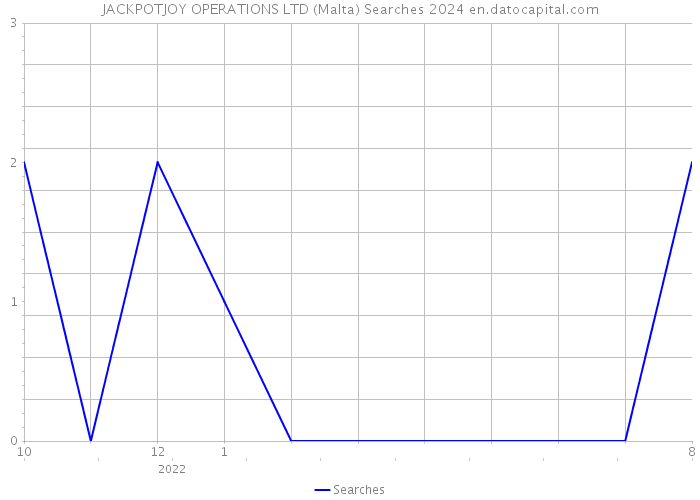 JACKPOTJOY OPERATIONS LTD (Malta) Searches 2024 