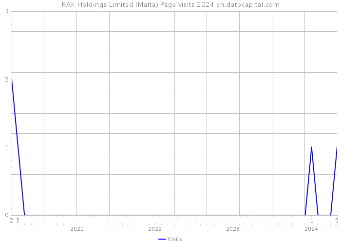 RAK Holdings Limited (Malta) Page visits 2024 