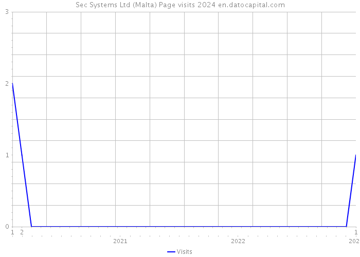 Sec Systems Ltd (Malta) Page visits 2024 