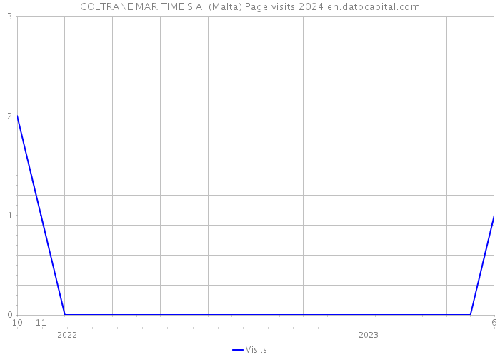 COLTRANE MARITIME S.A. (Malta) Page visits 2024 