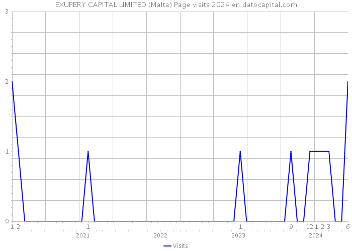 EXUPERY CAPITAL LIMITED (Malta) Page visits 2024 