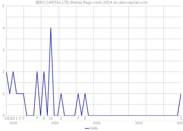 BERG CAPITAL LTD (Malta) Page visits 2024 