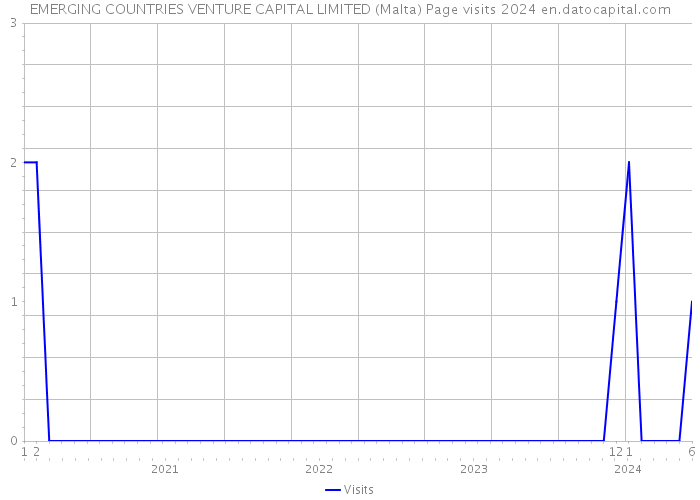 EMERGING COUNTRIES VENTURE CAPITAL LIMITED (Malta) Page visits 2024 