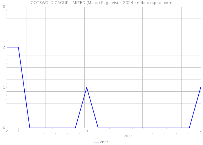 COTSWOLD GROUP LIMITED (Malta) Page visits 2024 