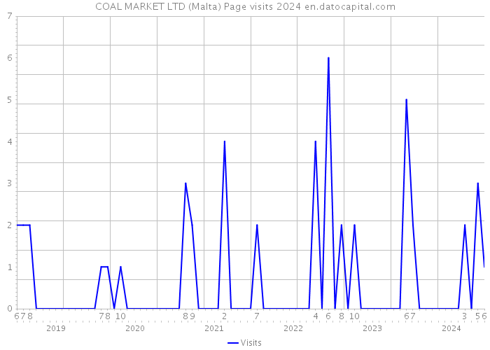 COAL MARKET LTD (Malta) Page visits 2024 