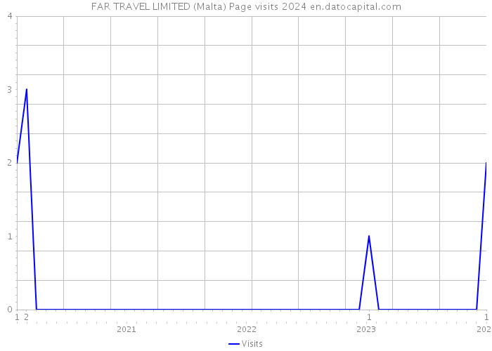 FAR TRAVEL LIMITED (Malta) Page visits 2024 