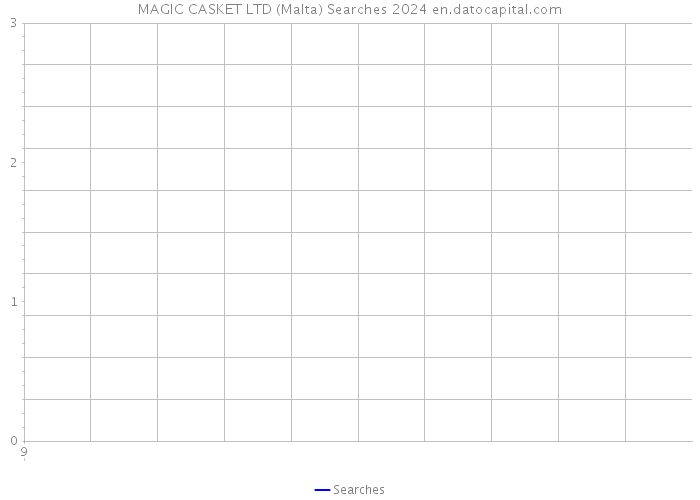 MAGIC CASKET LTD (Malta) Searches 2024 