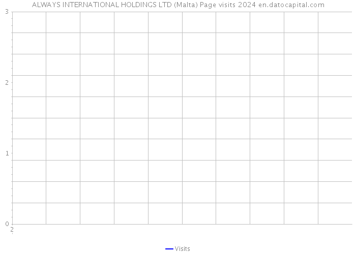 ALWAYS INTERNATIONAL HOLDINGS LTD (Malta) Page visits 2024 
