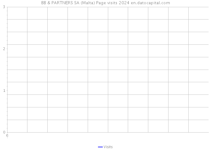 BB & PARTNERS SA (Malta) Page visits 2024 