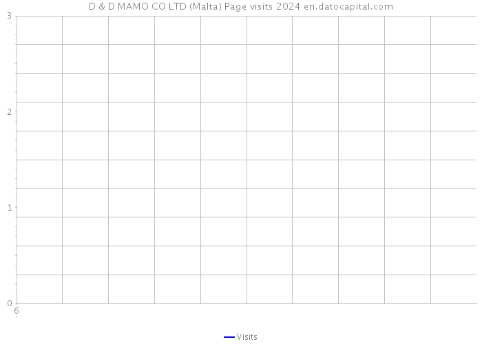 D & D MAMO CO LTD (Malta) Page visits 2024 