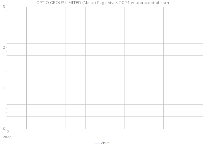 OPTIO GROUP LIMITED (Malta) Page visits 2024 