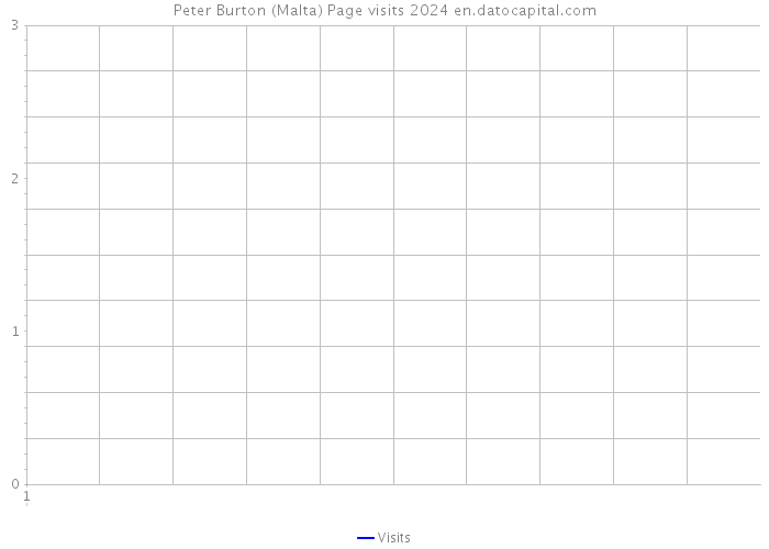 Peter Burton (Malta) Page visits 2024 