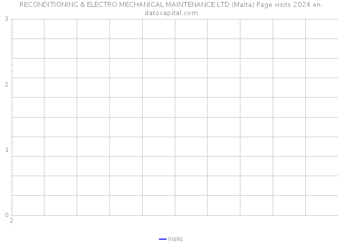 RECONDITIONING & ELECTRO MECHANICAL MAINTENANCE LTD (Malta) Page visits 2024 