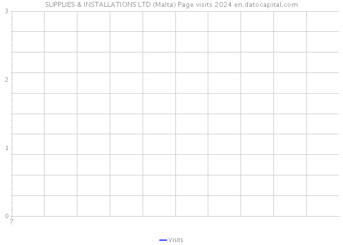SUPPLIES & INSTALLATIONS LTD (Malta) Page visits 2024 
