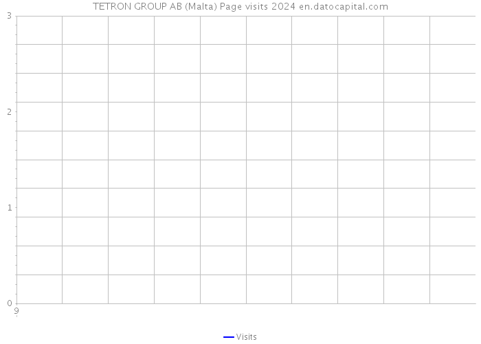 TETRON GROUP AB (Malta) Page visits 2024 