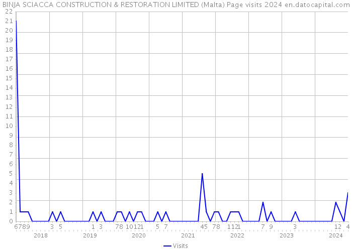 BINJA SCIACCA CONSTRUCTION & RESTORATION LIMITED (Malta) Page visits 2024 