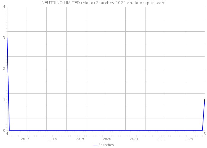 NEUTRINO LIMITED (Malta) Searches 2024 