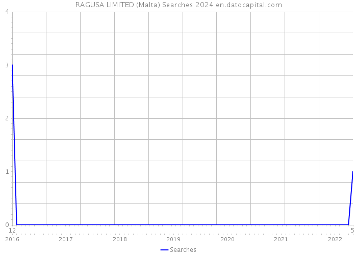 RAGUSA LIMITED (Malta) Searches 2024 