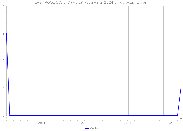 EASY POOL CO. LTD (Malta) Page visits 2024 