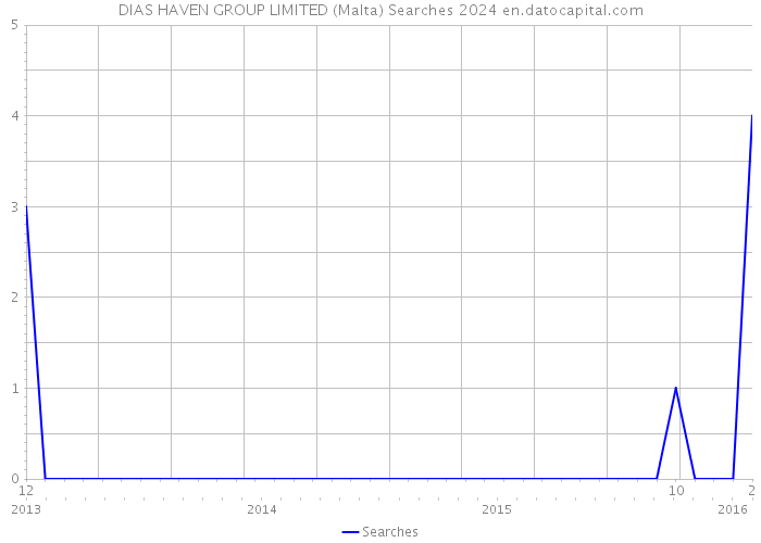 DIAS HAVEN GROUP LIMITED (Malta) Searches 2024 