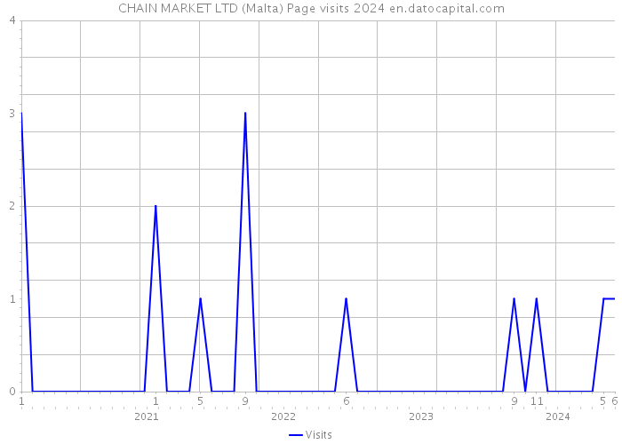 CHAIN MARKET LTD (Malta) Page visits 2024 