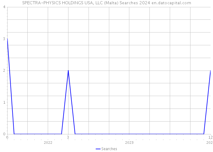 SPECTRA-PHYSICS HOLDINGS USA, LLC (Malta) Searches 2024 