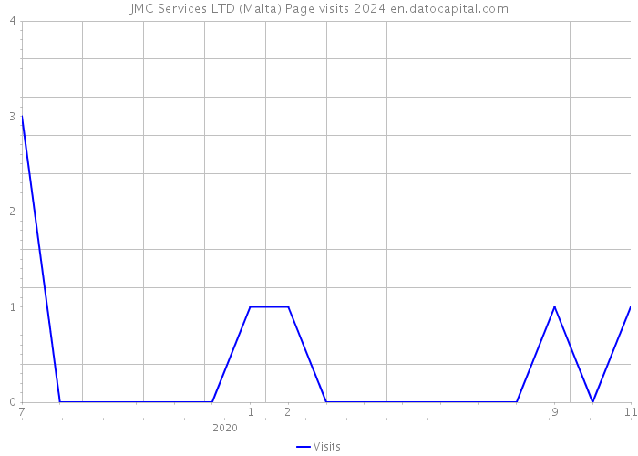 JMC Services LTD (Malta) Page visits 2024 