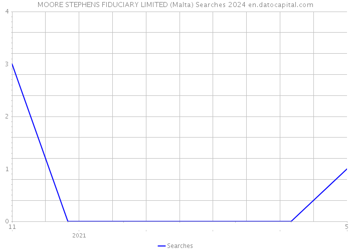 MOORE STEPHENS FIDUCIARY LIMITED (Malta) Searches 2024 