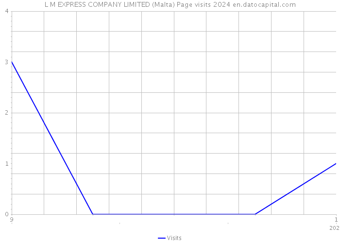 L M EXPRESS COMPANY LIMITED (Malta) Page visits 2024 