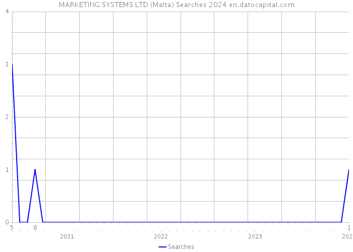 MARKETING SYSTEMS LTD (Malta) Searches 2024 