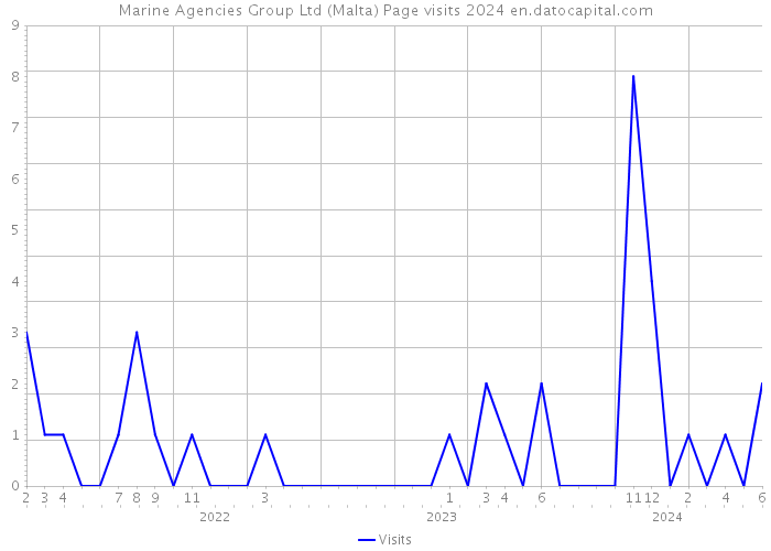 Marine Agencies Group Ltd (Malta) Page visits 2024 