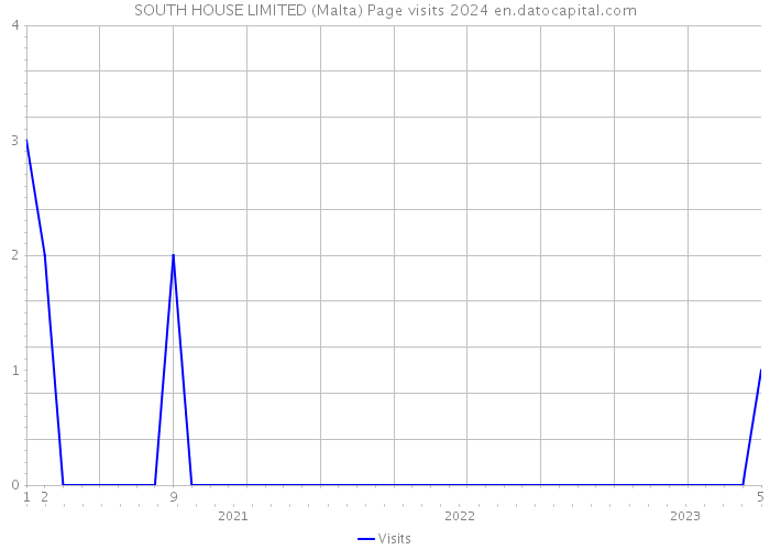 SOUTH HOUSE LIMITED (Malta) Page visits 2024 