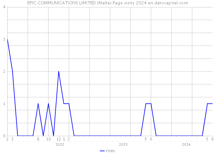 EPIC COMMUNICATIONS LIMITED (Malta) Page visits 2024 