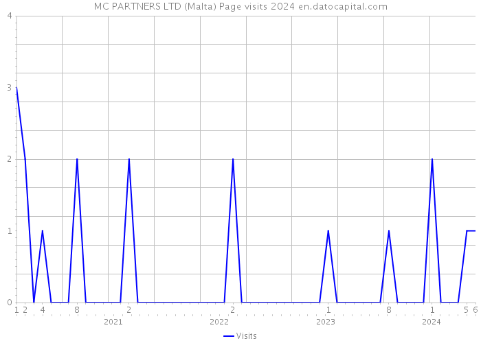 MC PARTNERS LTD (Malta) Page visits 2024 