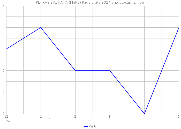 PETRAS SVEIKATA (Malta) Page visits 2024 
