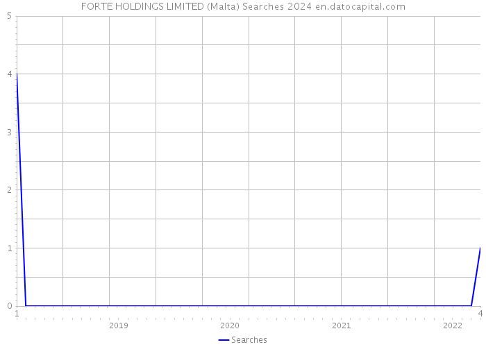 FORTE HOLDINGS LIMITED (Malta) Searches 2024 